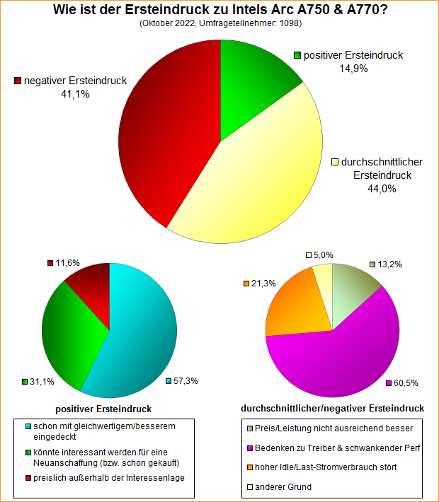 Umfrage-Auswertung – Wie ist der Ersteindruck zu Intels Arc A750 & A770?